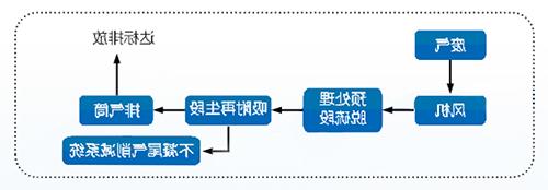 工艺流程