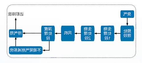 工艺流程