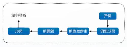 工艺流程