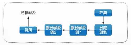 工艺流程